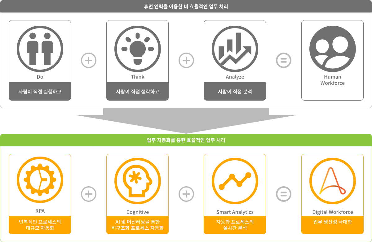 Automation Anywhere RPA의 필요성